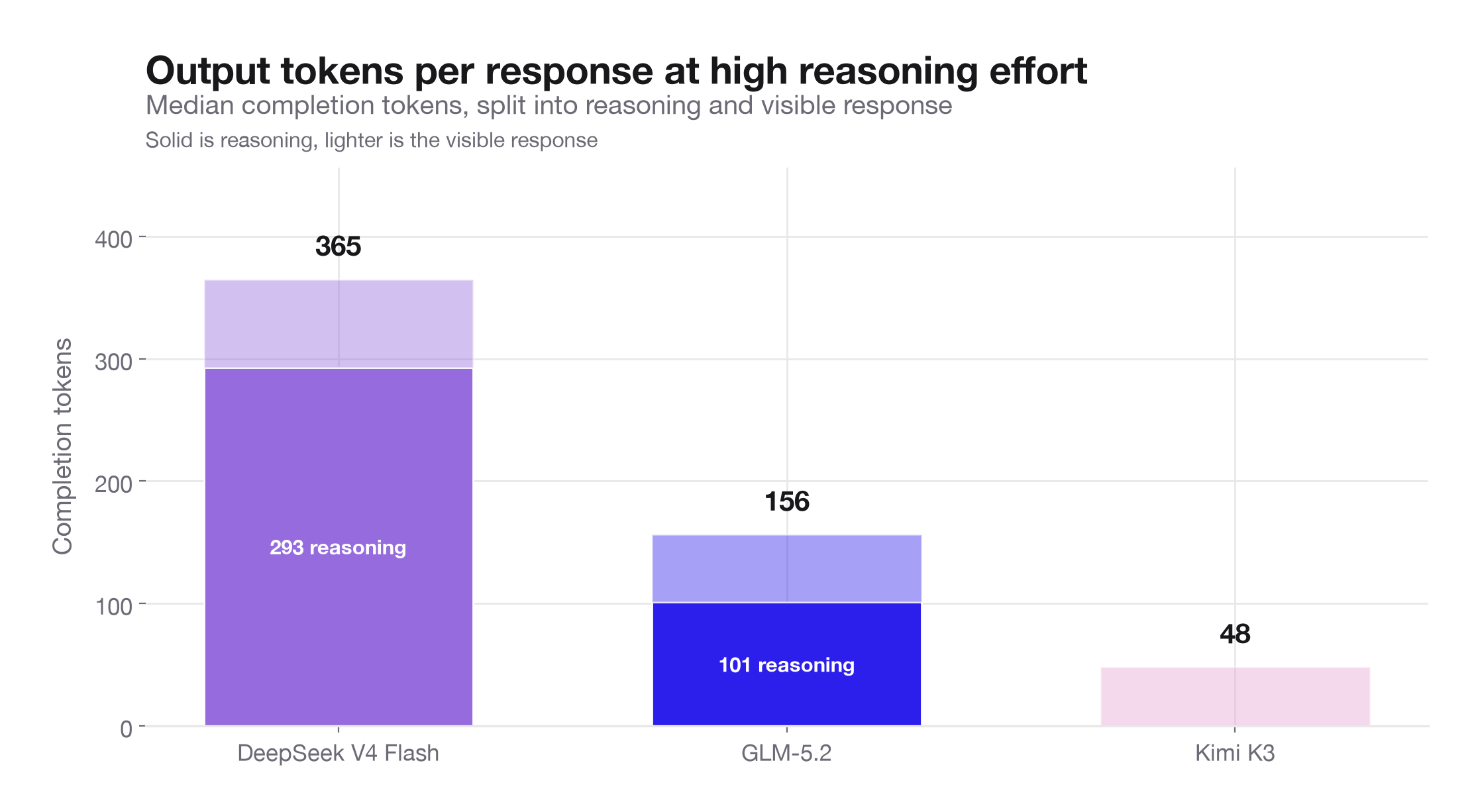 Median completion tokens per response, 365 for DeepSeek V4 Flash, 156 for GLM-5.2, and 48 for Kimi K3 at high reasoning effort