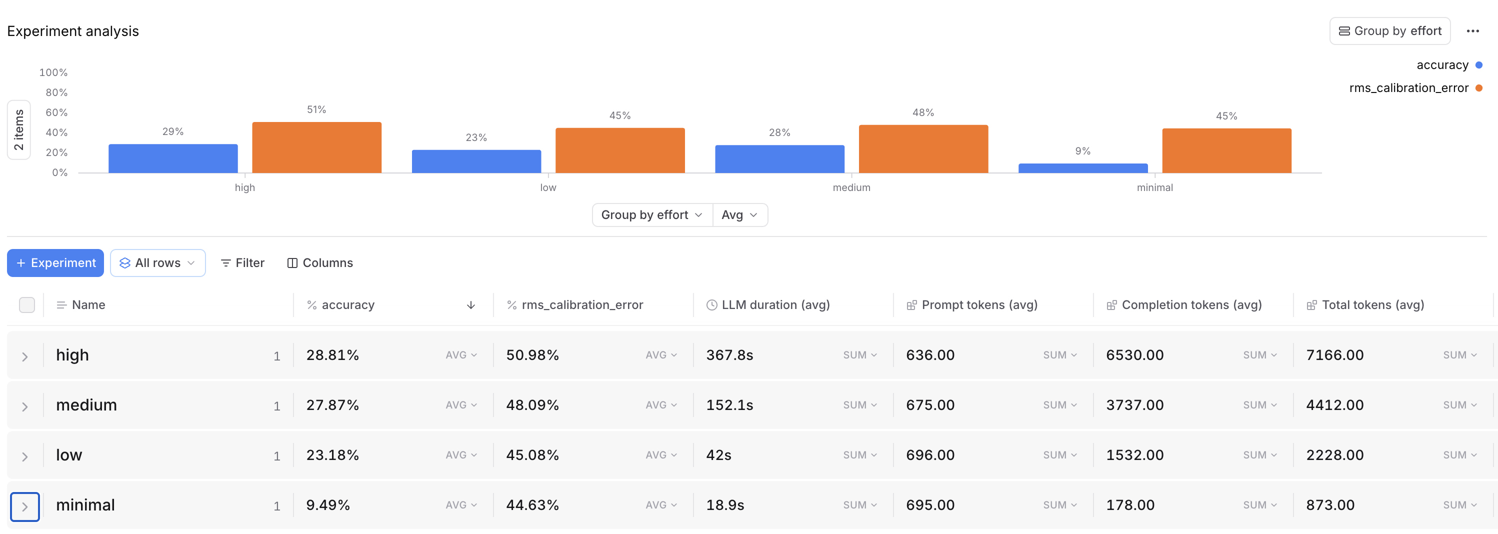 Performance by reasoning effort