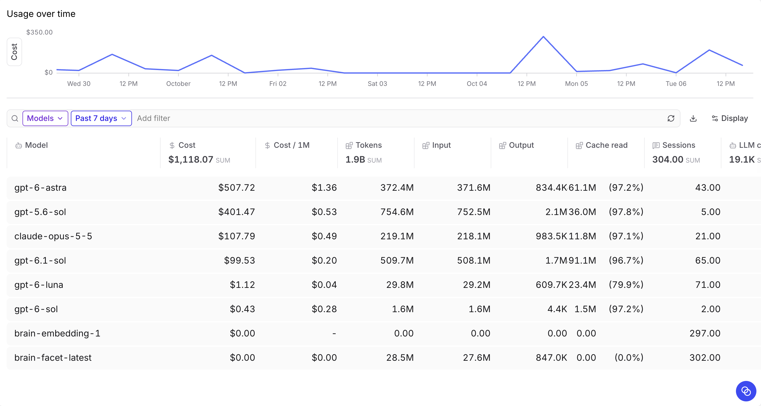 Coding agent insights dashboard showing cost over time and token usage by model