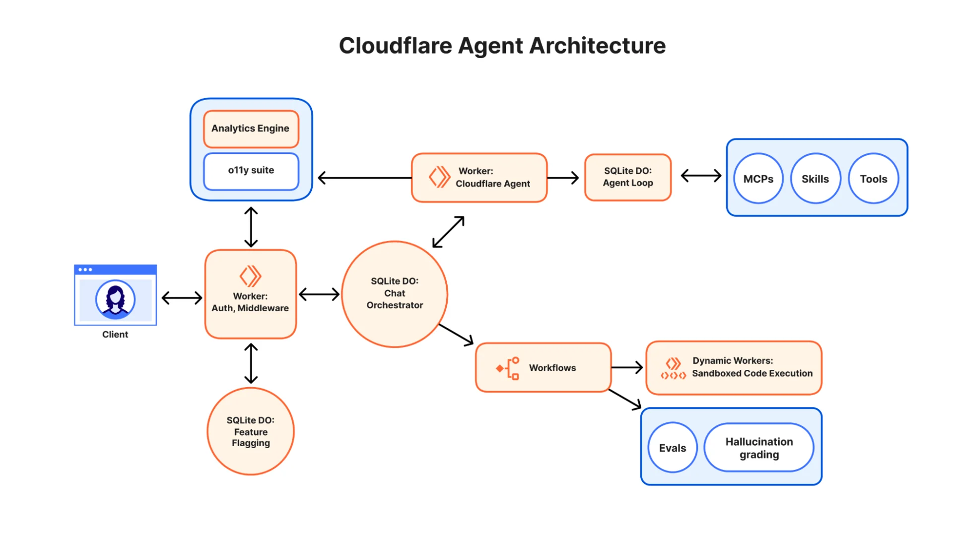 Cloudflare Agent Architecture